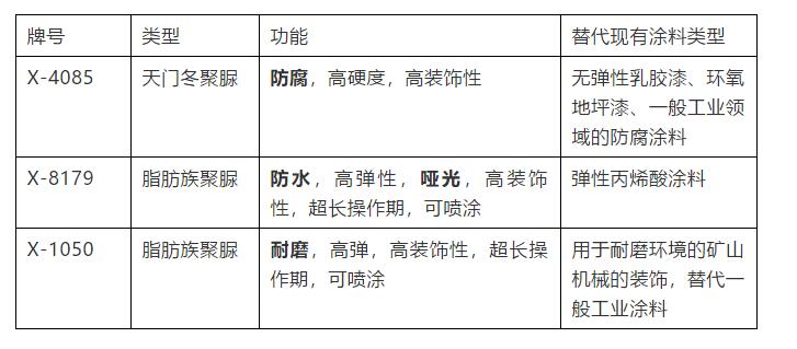 裝飾用聚脲的優(yōu)勢是什么，有哪幾個分類詳細介紹(圖1)